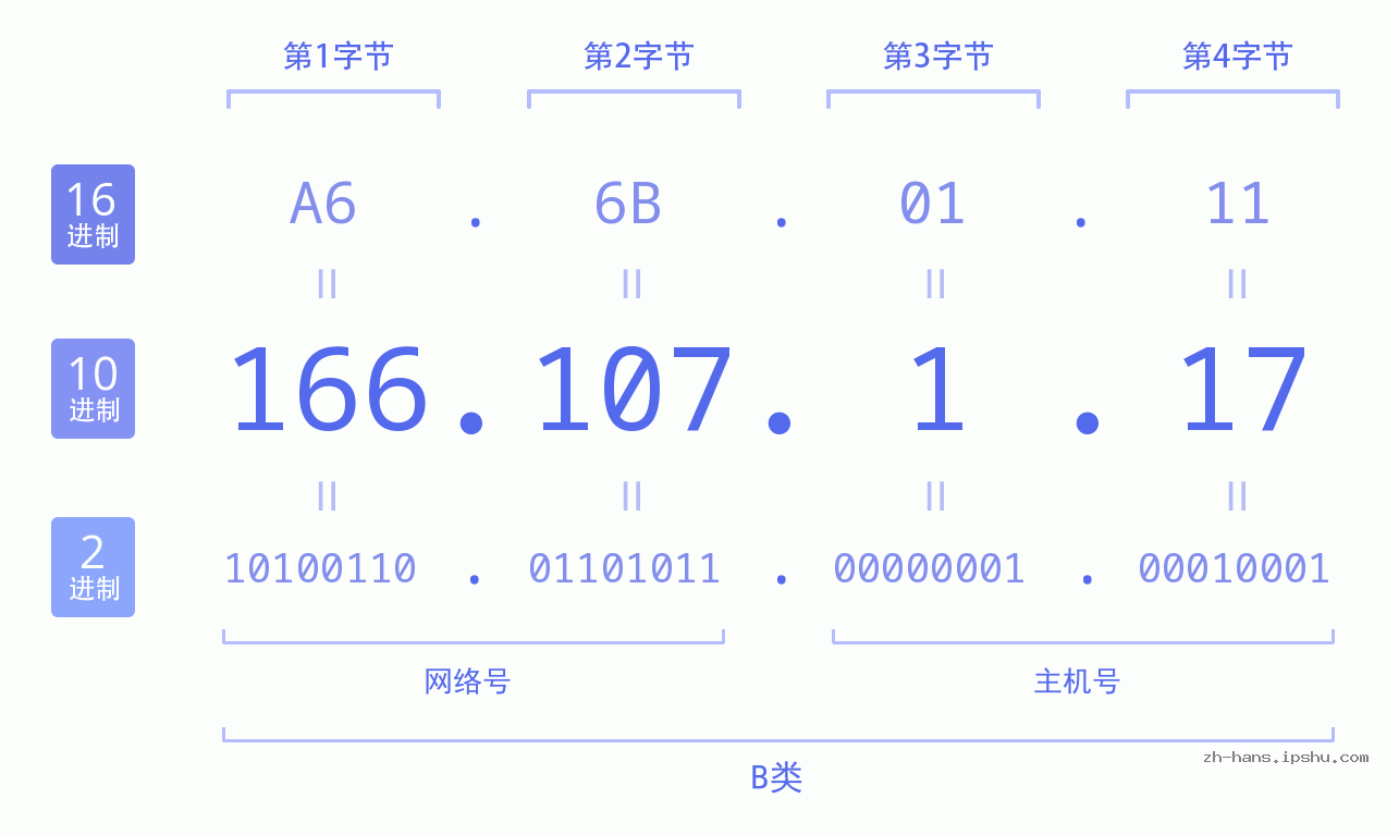 IP地址:166.107.1.17 数据结构图 二进制 十进制 十六进制 IPv4: 166.107.1.17 网络类型 网络号 主机号
