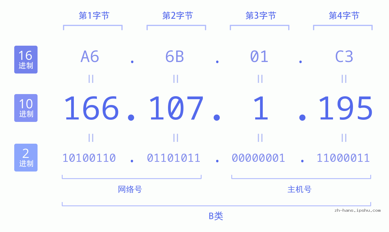 IP地址:166.107.1.195 数据结构图 二进制 十进制 十六进制 IPv4: 166.107.1.195 网络类型 网络号 主机号