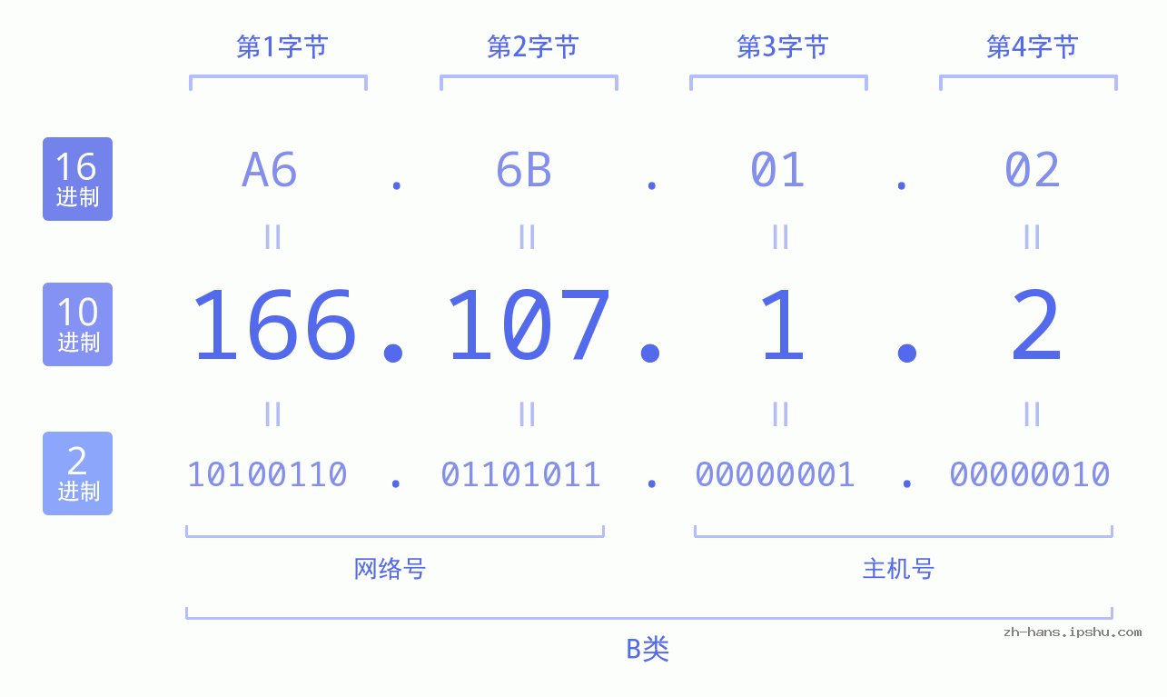 IP地址:166.107.1.2 数据结构图 二进制 十进制 十六进制 IPv4: 166.107.1.2 网络类型 网络号 主机号