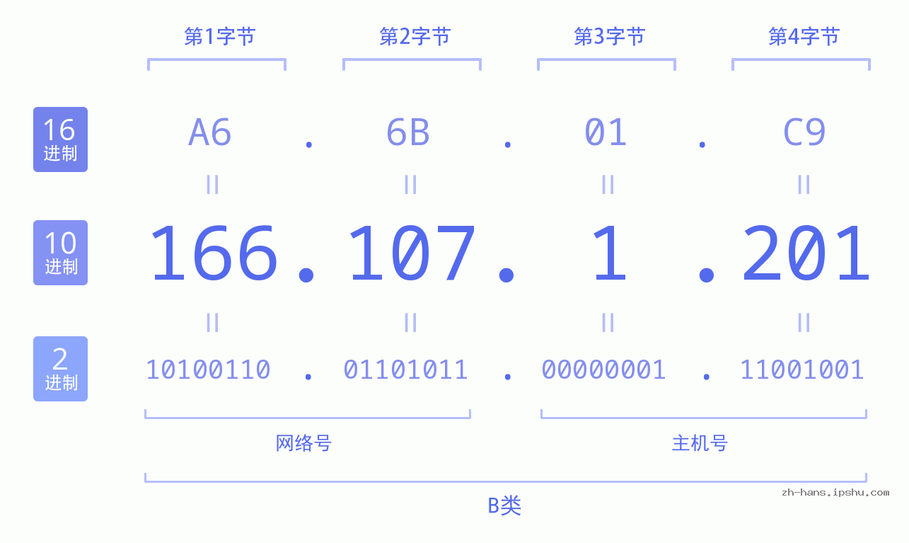 IP地址:166.107.1.201 数据结构图 二进制 十进制 十六进制 IPv4: 166.107.1.201 网络类型 网络号 主机号