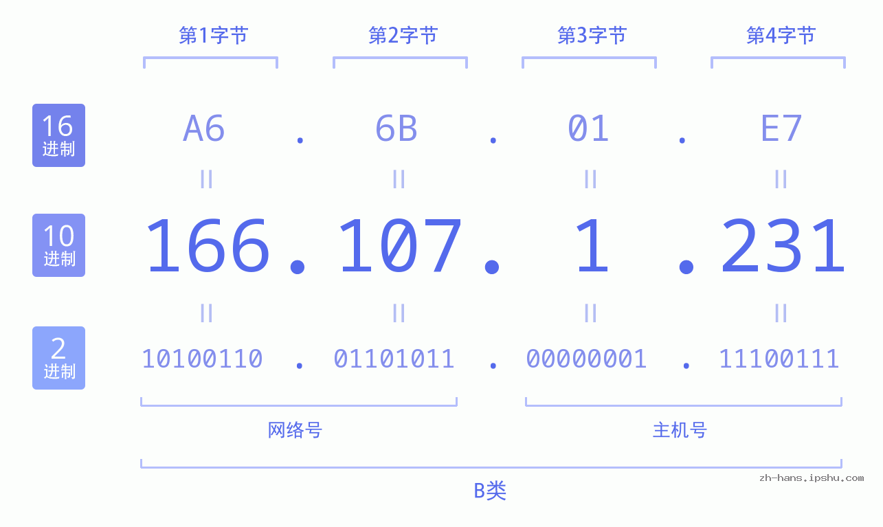 IP地址:166.107.1.231 数据结构图 二进制 十进制 十六进制 IPv4: 166.107.1.231 网络类型 网络号 主机号