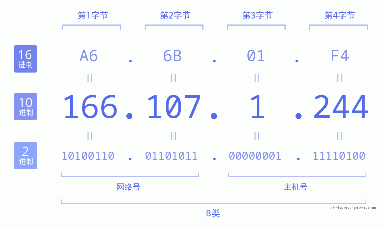 IP地址:166.107.1.244 数据结构图 二进制 十进制 十六进制 IPv4: 166.107.1.244 网络类型 网络号 主机号
