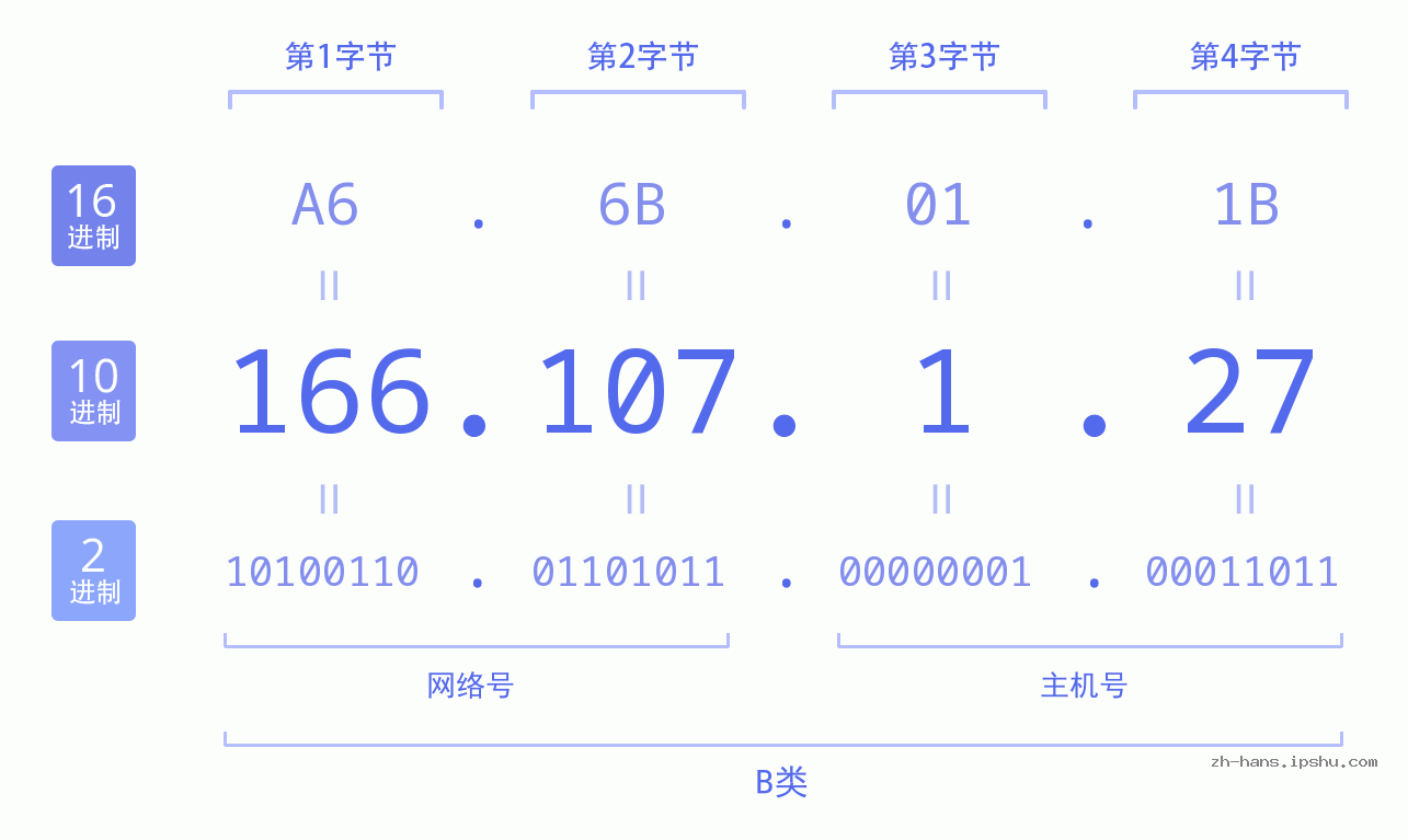 IP地址:166.107.1.27 数据结构图 二进制 十进制 十六进制 IPv4: 166.107.1.27 网络类型 网络号 主机号