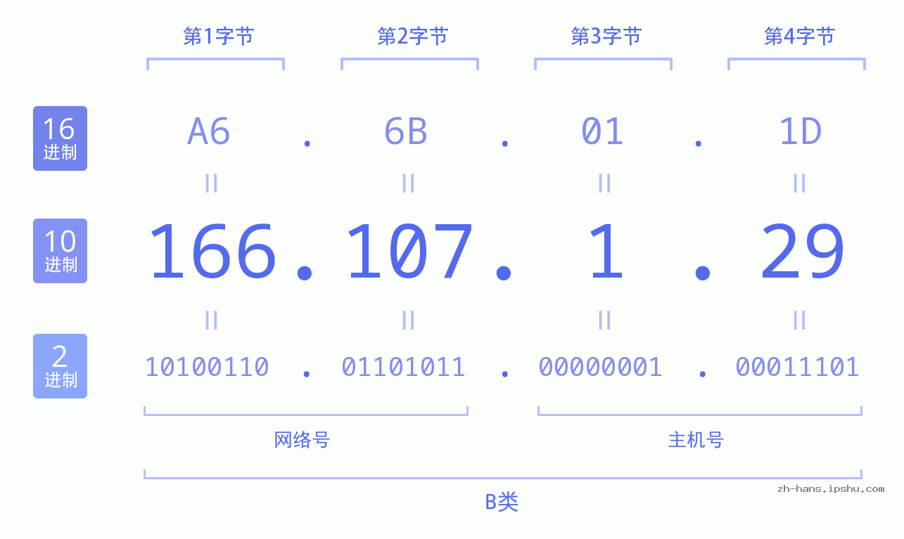 IP地址:166.107.1.29 数据结构图 二进制 十进制 十六进制 IPv4: 166.107.1.29 网络类型 网络号 主机号