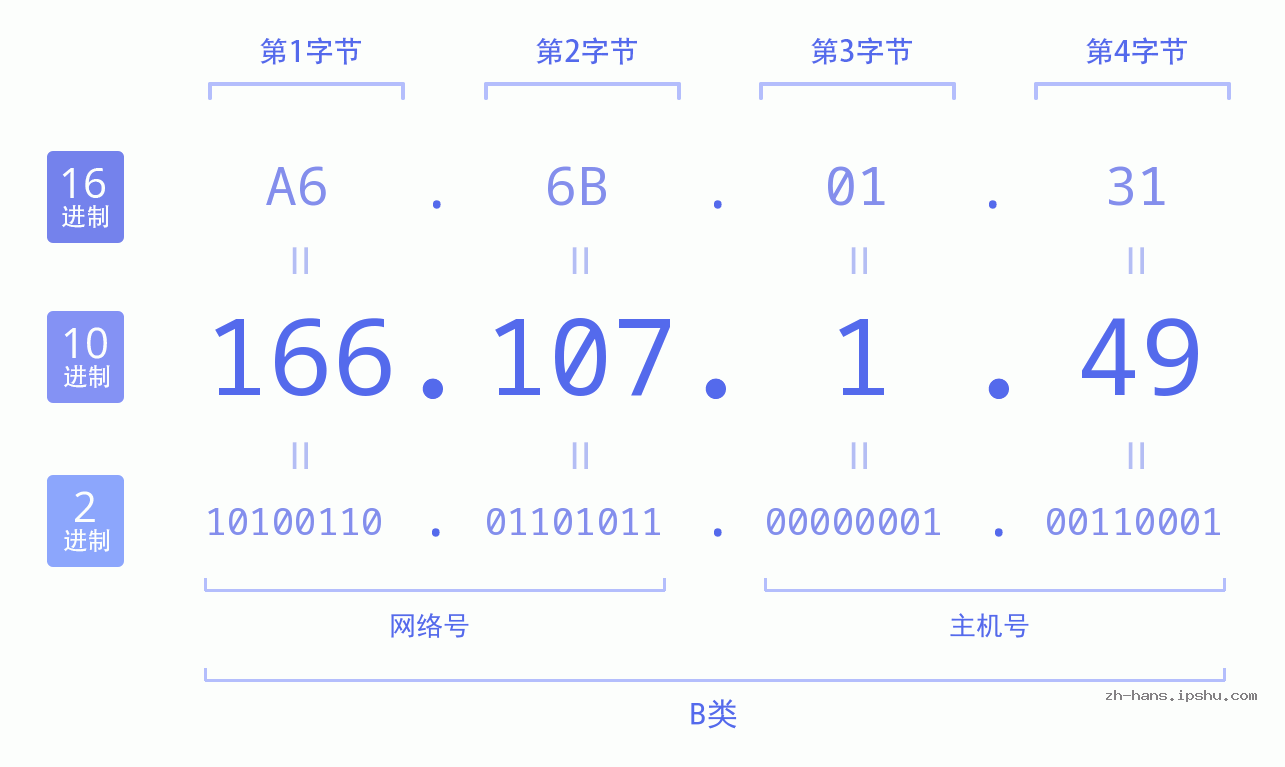 IP地址:166.107.1.49 数据结构图 二进制 十进制 十六进制 IPv4: 166.107.1.49 网络类型 网络号 主机号