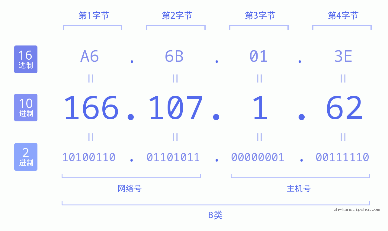 IP地址:166.107.1.62 数据结构图 二进制 十进制 十六进制 IPv4: 166.107.1.62 网络类型 网络号 主机号