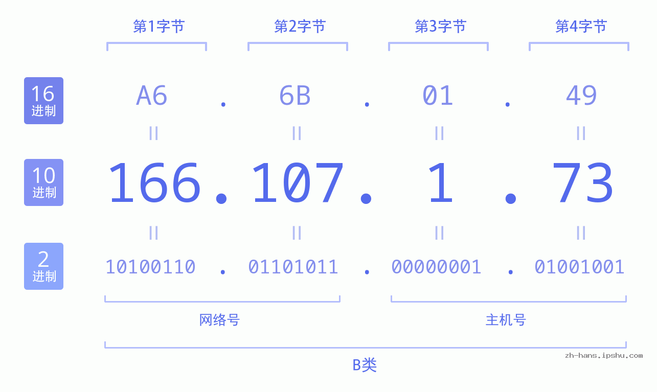 IP地址:166.107.1.73 数据结构图 二进制 十进制 十六进制 IPv4: 166.107.1.73 网络类型 网络号 主机号