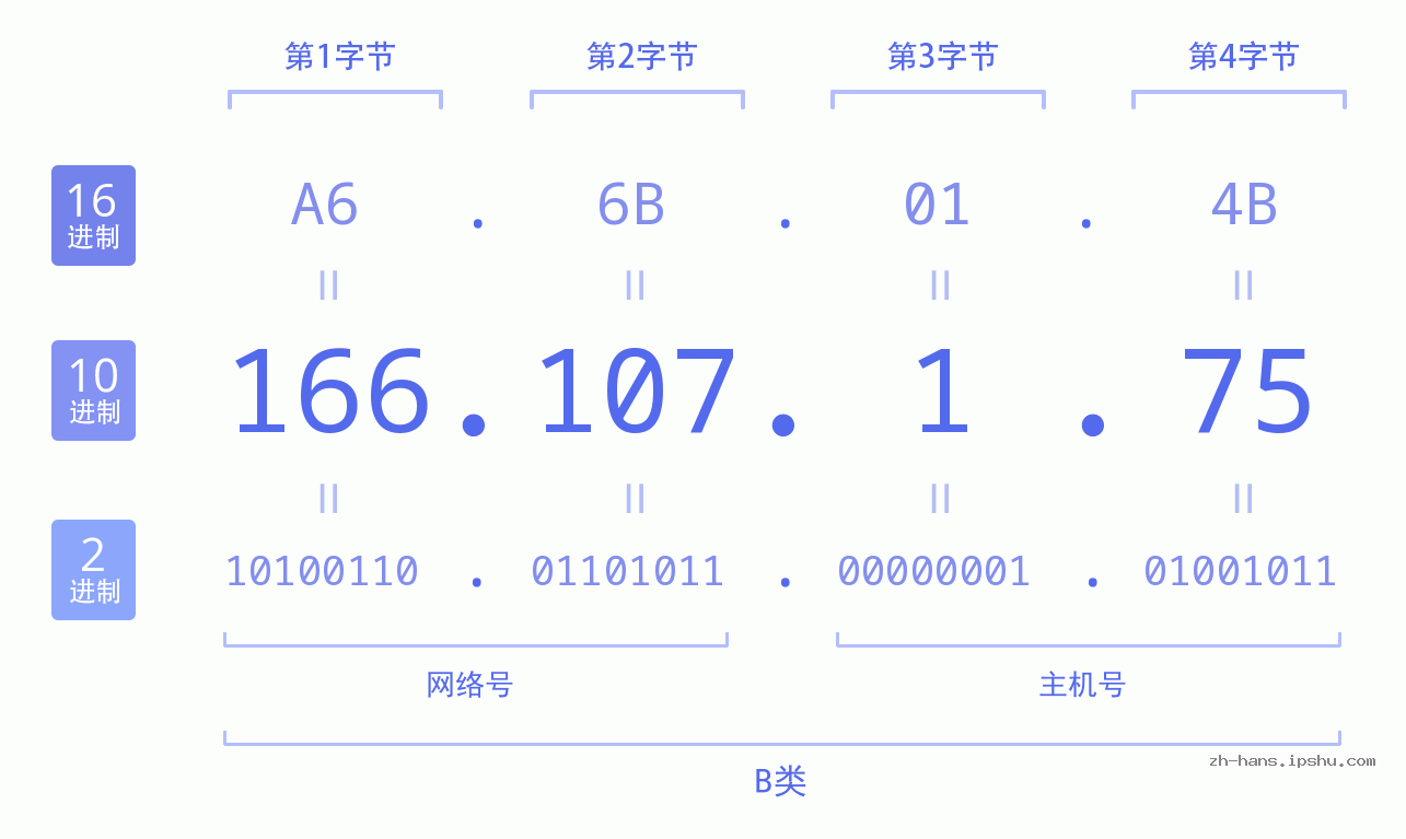IP地址:166.107.1.75 数据结构图 二进制 十进制 十六进制 IPv4: 166.107.1.75 网络类型 网络号 主机号