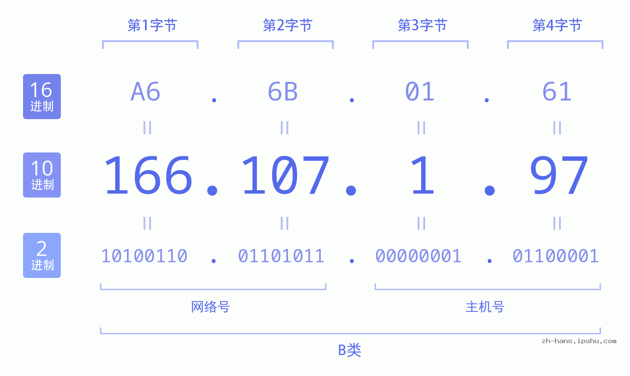 IP地址:166.107.1.97 数据结构图 二进制 十进制 十六进制 IPv4: 166.107.1.97 网络类型 网络号 主机号