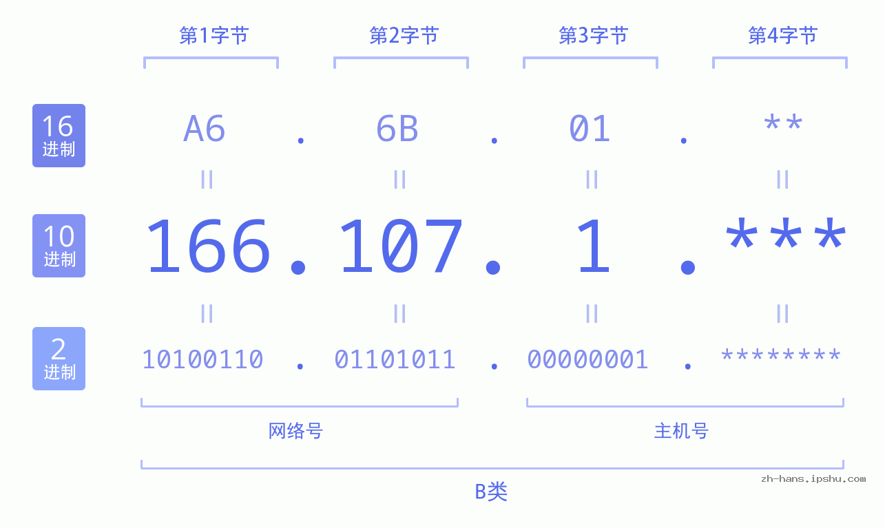 IP地址:166.107.1 数据结构图 二进制 十进制 十六进制 IPv4: 166.107.1 网络类型 网络号 主机号