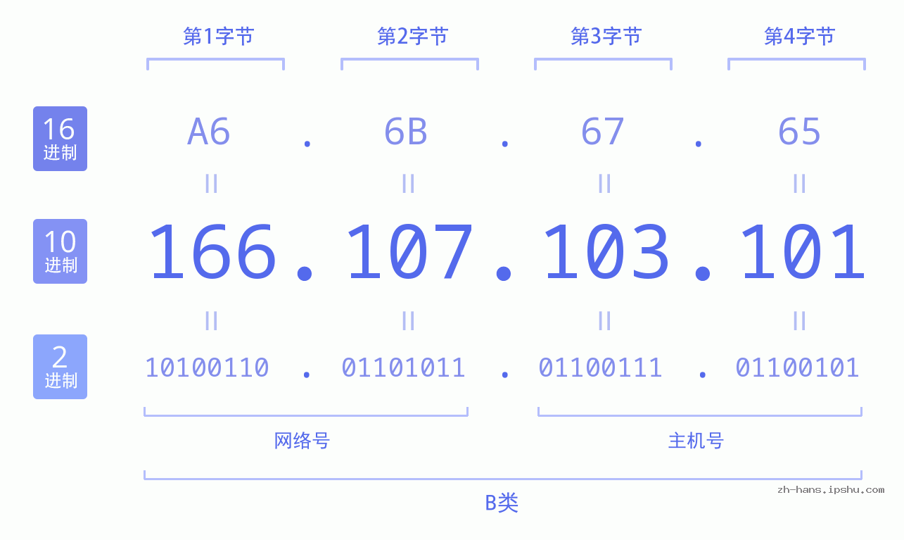 IP地址:166.107.103.101 数据结构图 二进制 十进制 十六进制 IPv4: 166.107.103.101 网络类型 网络号 主机号