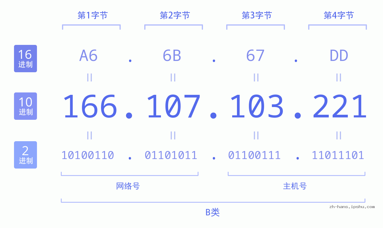 IP地址:166.107.103.221 数据结构图 二进制 十进制 十六进制 IPv4: 166.107.103.221 网络类型 网络号 主机号