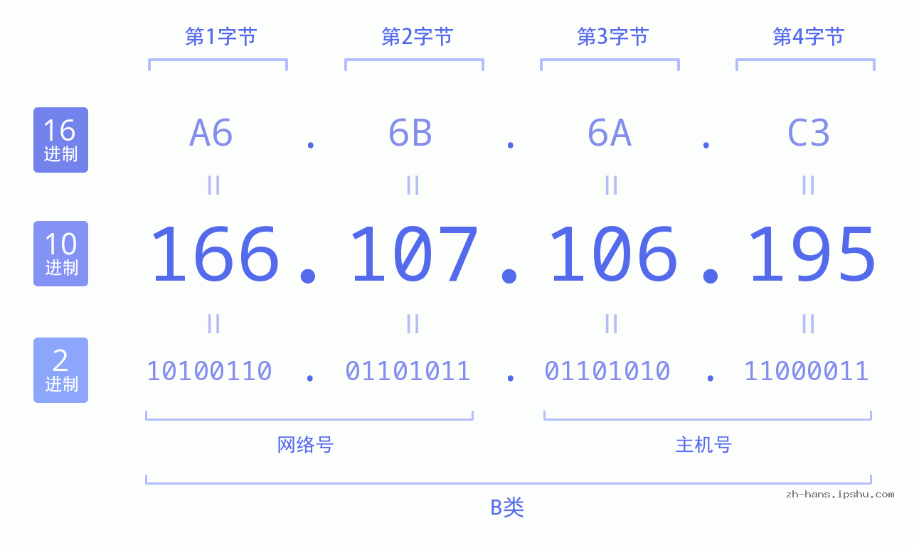 IP地址:166.107.106.195 数据结构图 二进制 十进制 十六进制 IPv4: 166.107.106.195 网络类型 网络号 主机号