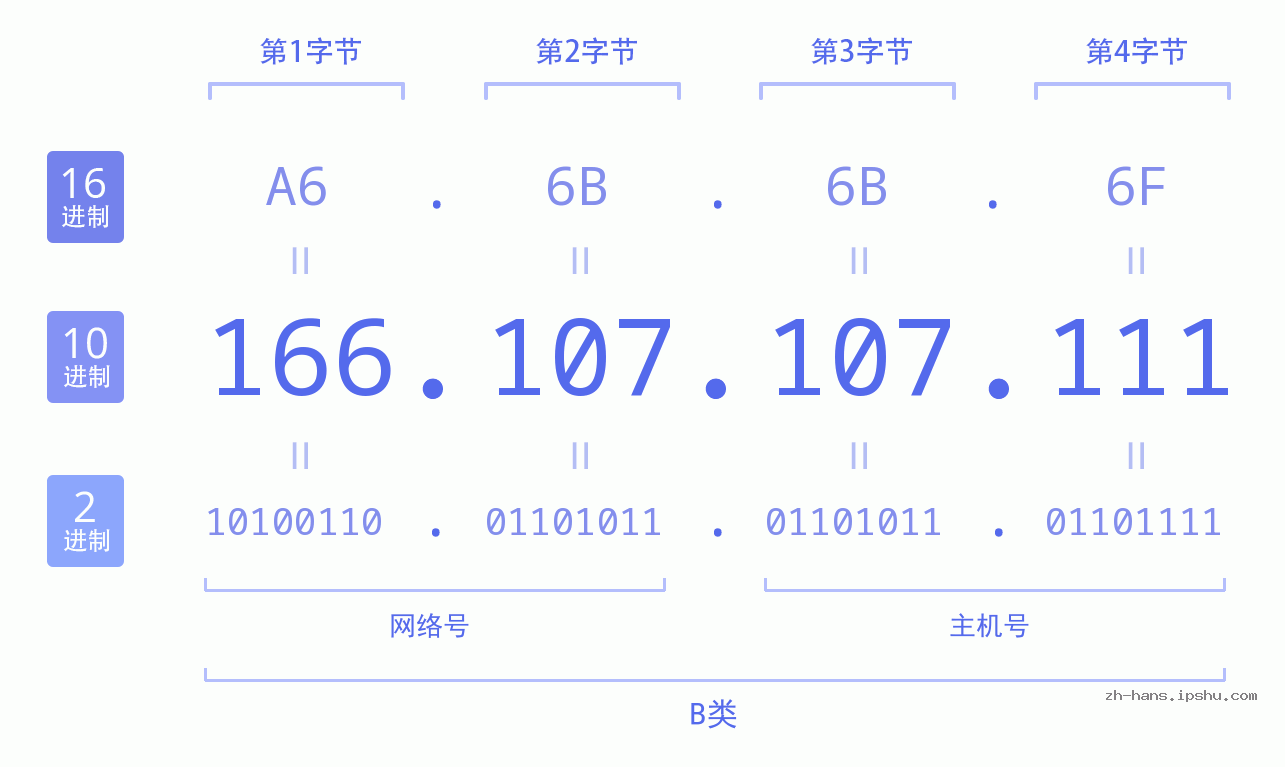 IP地址:166.107.107.111 数据结构图 二进制 十进制 十六进制 IPv4: 166.107.107.111 网络类型 网络号 主机号