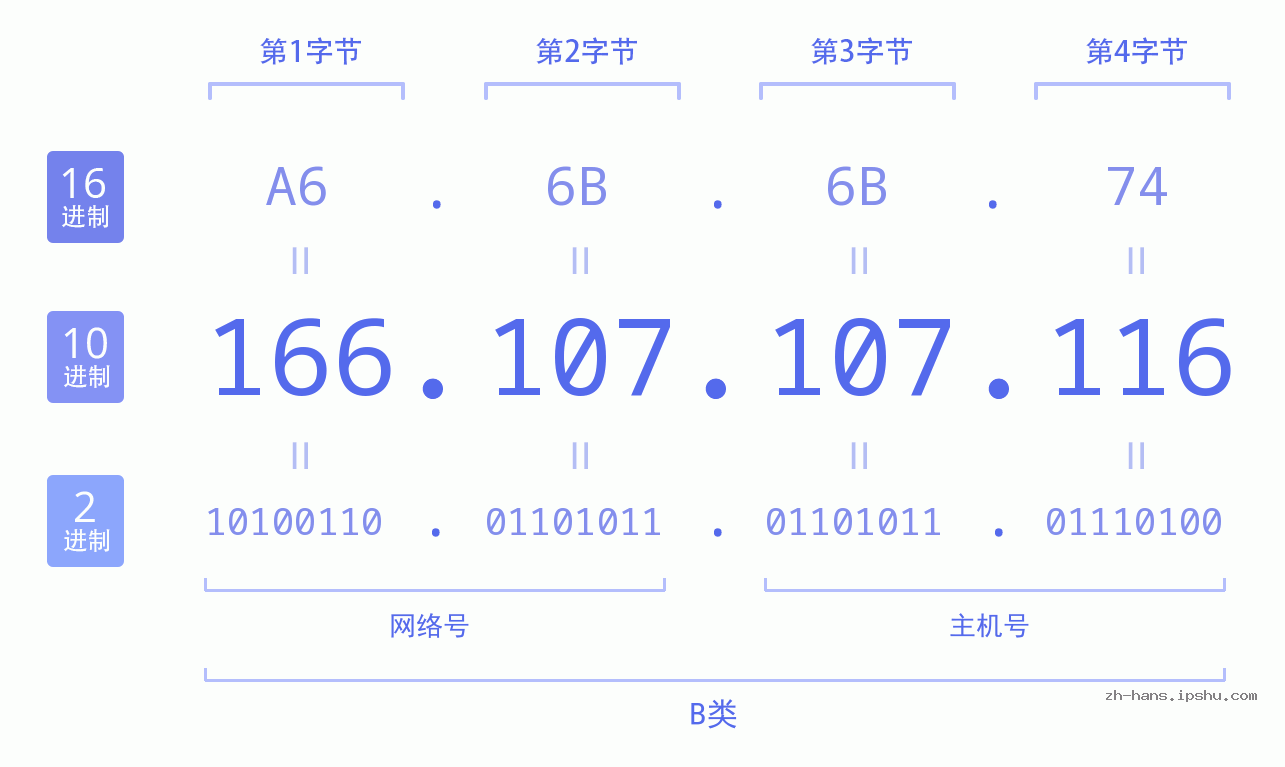 IP地址:166.107.107.116 数据结构图 二进制 十进制 十六进制 IPv4: 166.107.107.116 网络类型 网络号 主机号