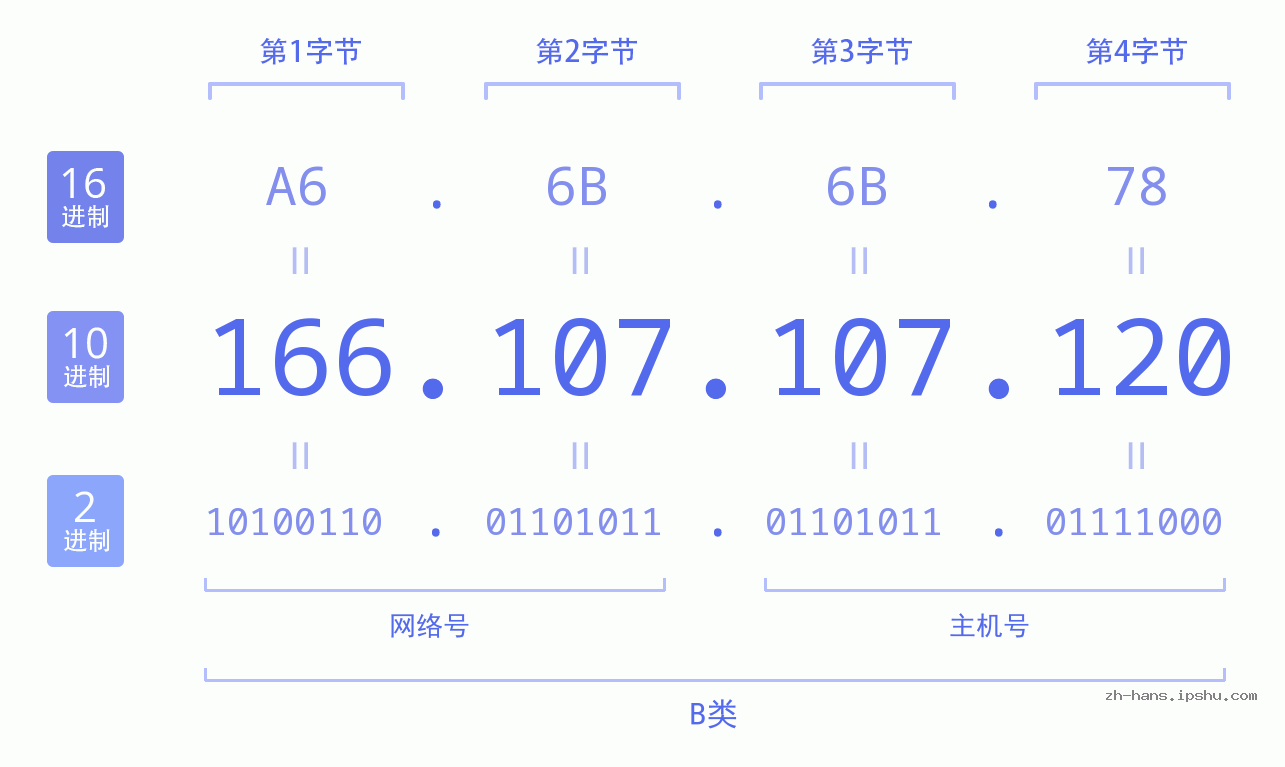 IP地址:166.107.107.120 数据结构图 二进制 十进制 十六进制 IPv4: 166.107.107.120 网络类型 网络号 主机号