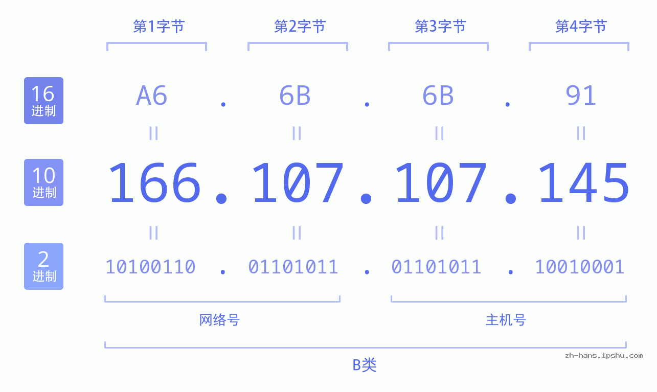 IP地址:166.107.107.145 数据结构图 二进制 十进制 十六进制 IPv4: 166.107.107.145 网络类型 网络号 主机号