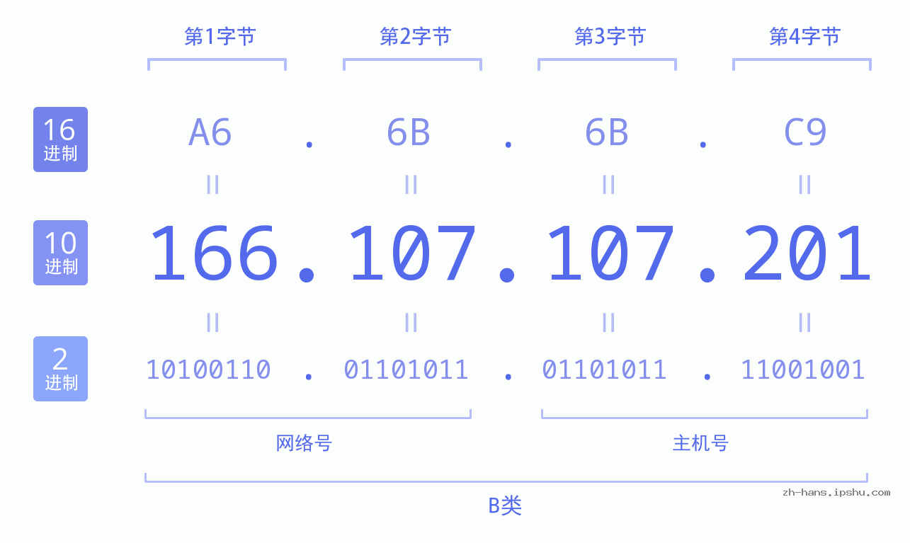 IP地址:166.107.107.201 数据结构图 二进制 十进制 十六进制 IPv4: 166.107.107.201 网络类型 网络号 主机号