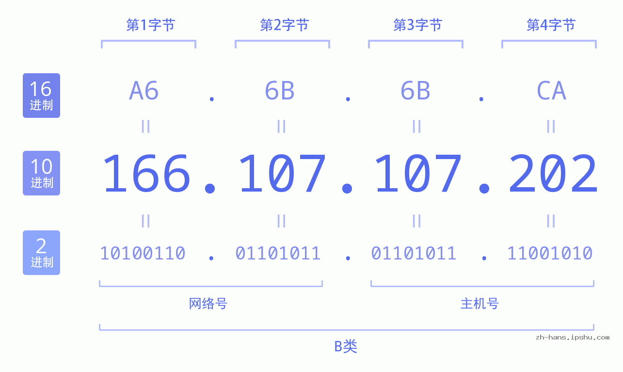 IP地址:166.107.107.202 数据结构图 二进制 十进制 十六进制 IPv4: 166.107.107.202 网络类型 网络号 主机号