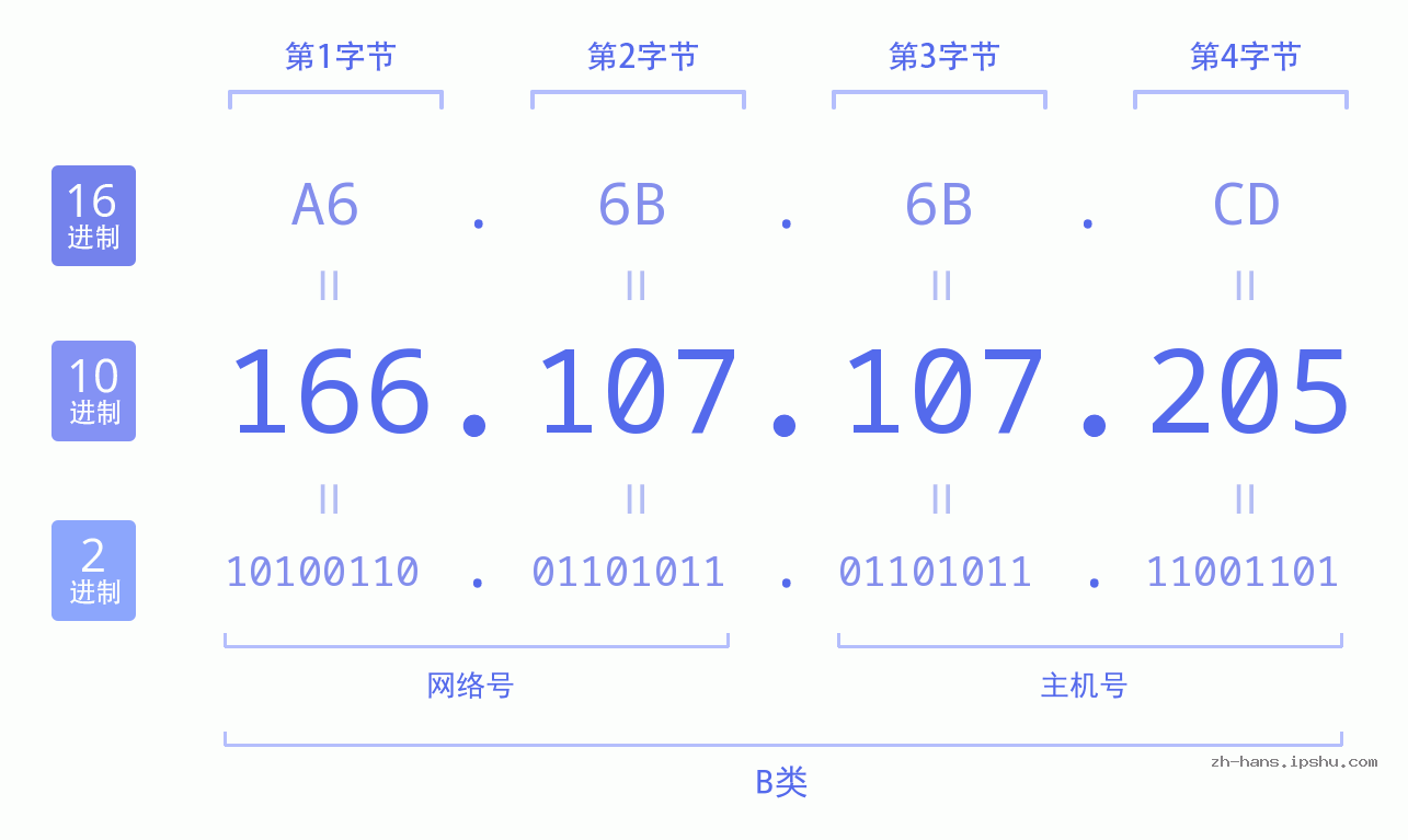 IP地址:166.107.107.205 数据结构图 二进制 十进制 十六进制 IPv4: 166.107.107.205 网络类型 网络号 主机号