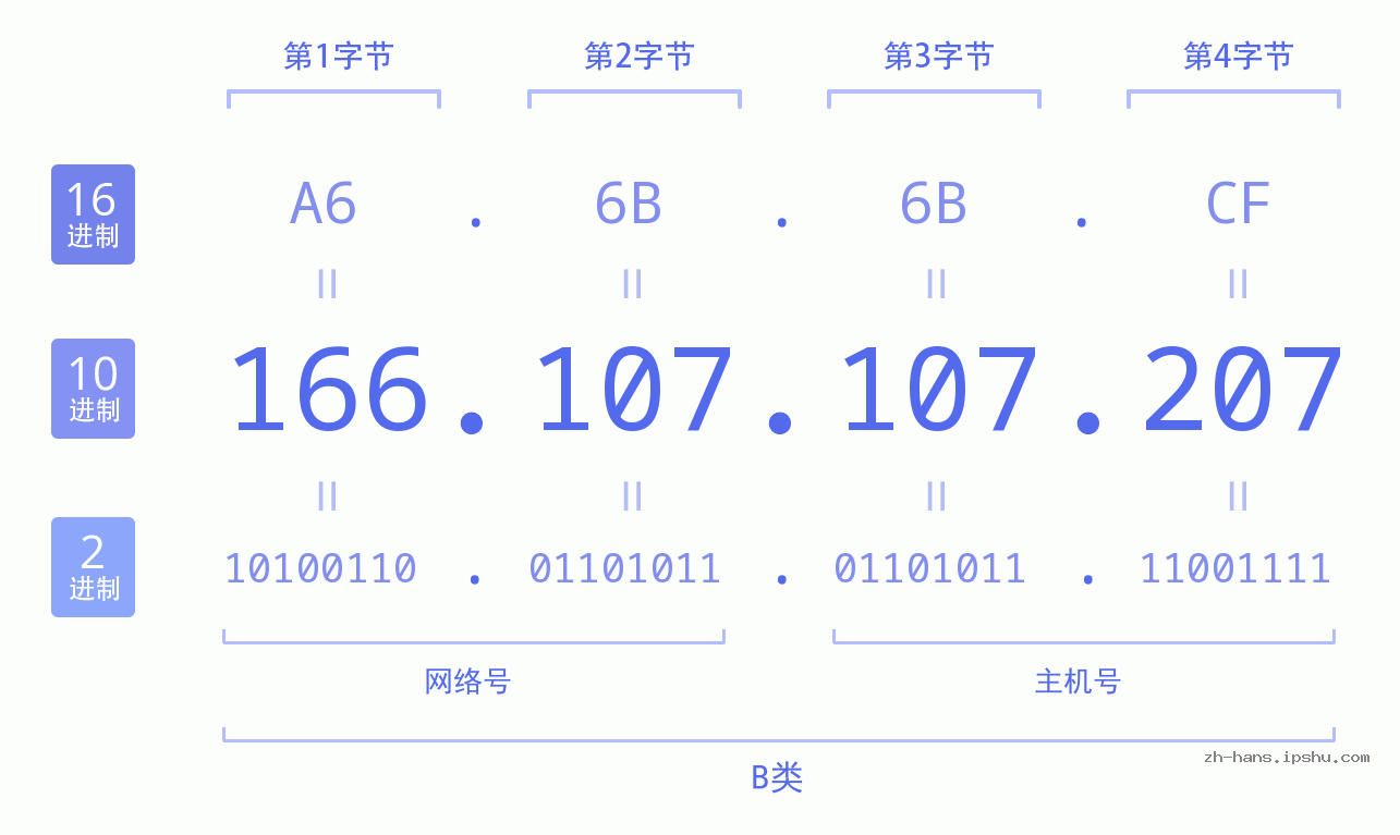 IP地址:166.107.107.207 数据结构图 二进制 十进制 十六进制 IPv4: 166.107.107.207 网络类型 网络号 主机号