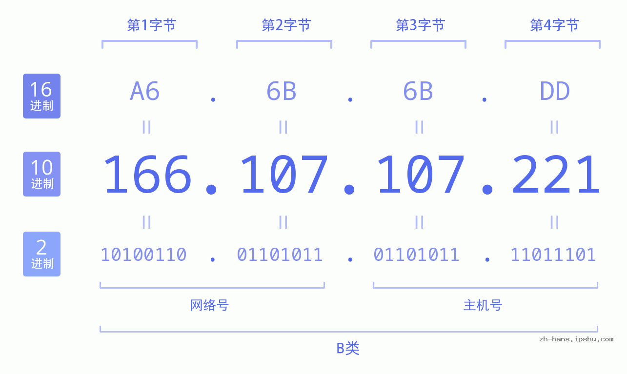 IP地址:166.107.107.221 数据结构图 二进制 十进制 十六进制 IPv4: 166.107.107.221 网络类型 网络号 主机号