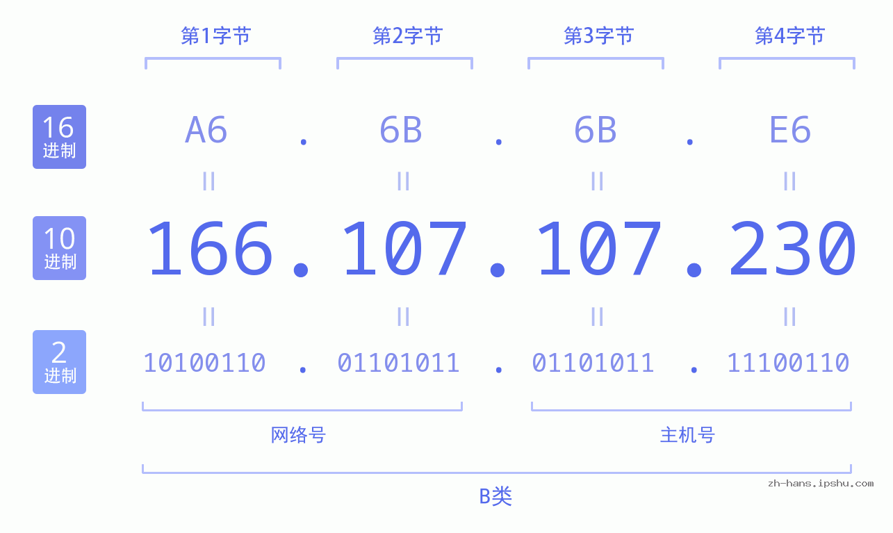 IP地址:166.107.107.230 数据结构图 二进制 十进制 十六进制 IPv4: 166.107.107.230 网络类型 网络号 主机号