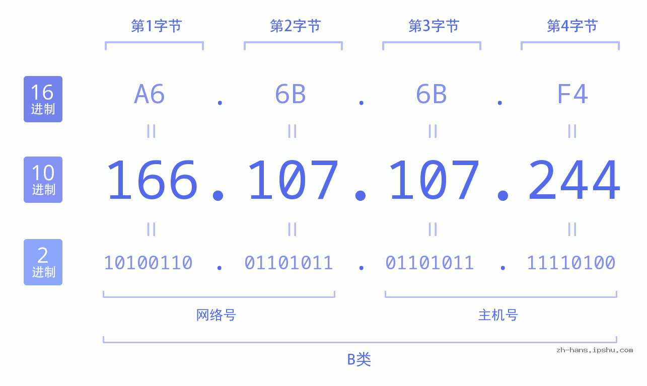 IP地址:166.107.107.244 数据结构图 二进制 十进制 十六进制 IPv4: 166.107.107.244 网络类型 网络号 主机号