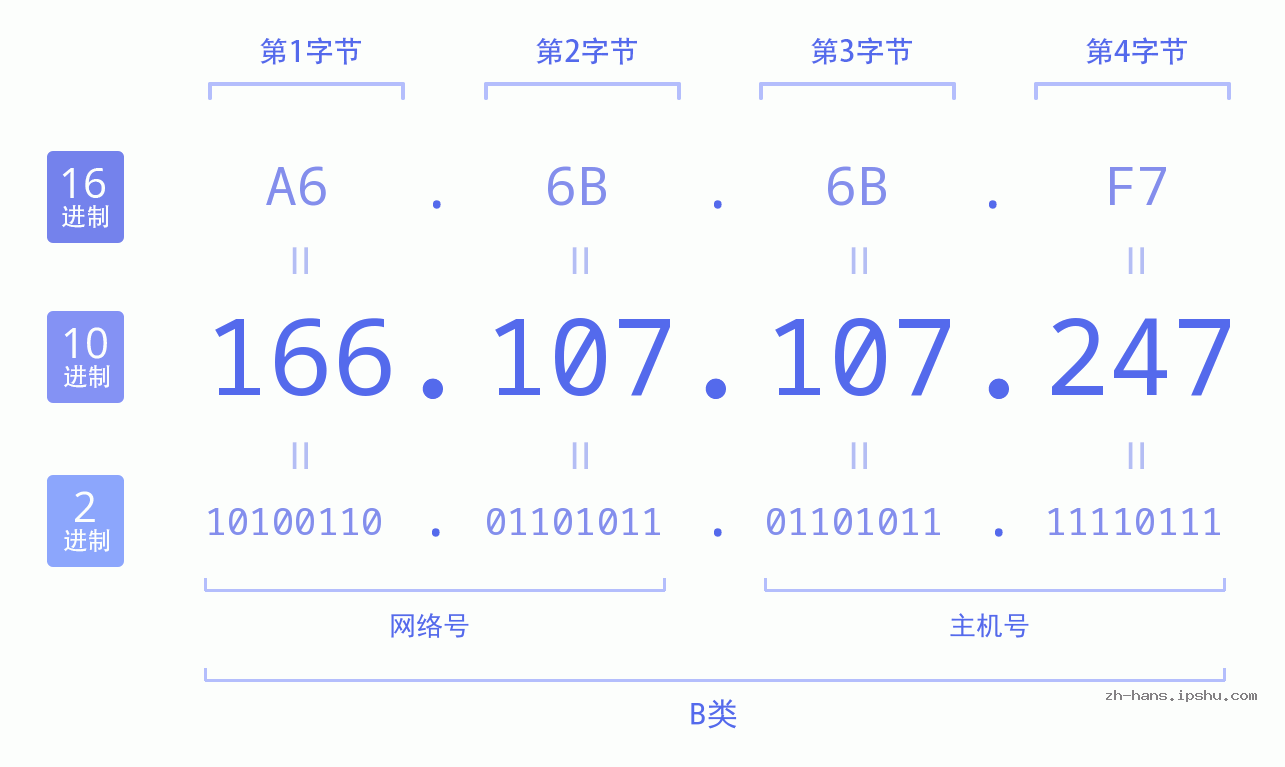 IP地址:166.107.107.247 数据结构图 二进制 十进制 十六进制 IPv4: 166.107.107.247 网络类型 网络号 主机号