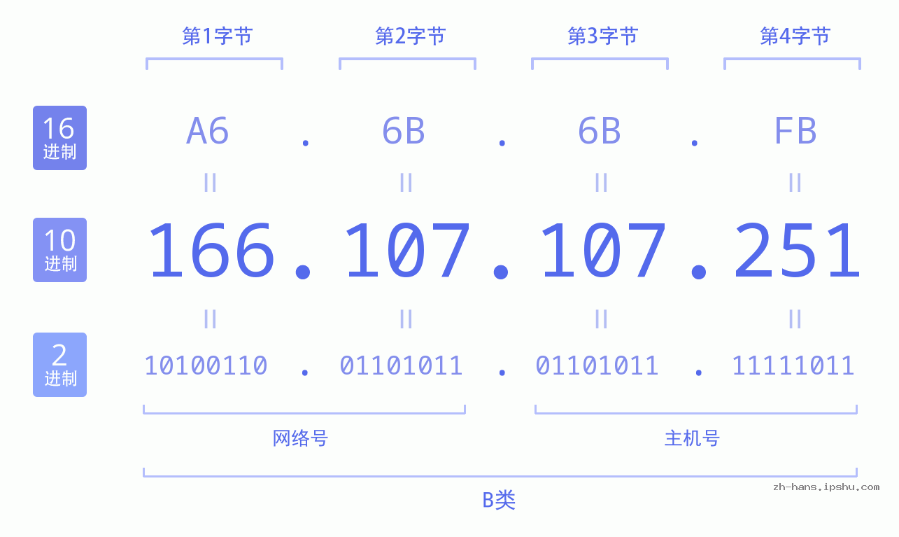 IP地址:166.107.107.251 数据结构图 二进制 十进制 十六进制 IPv4: 166.107.107.251 网络类型 网络号 主机号