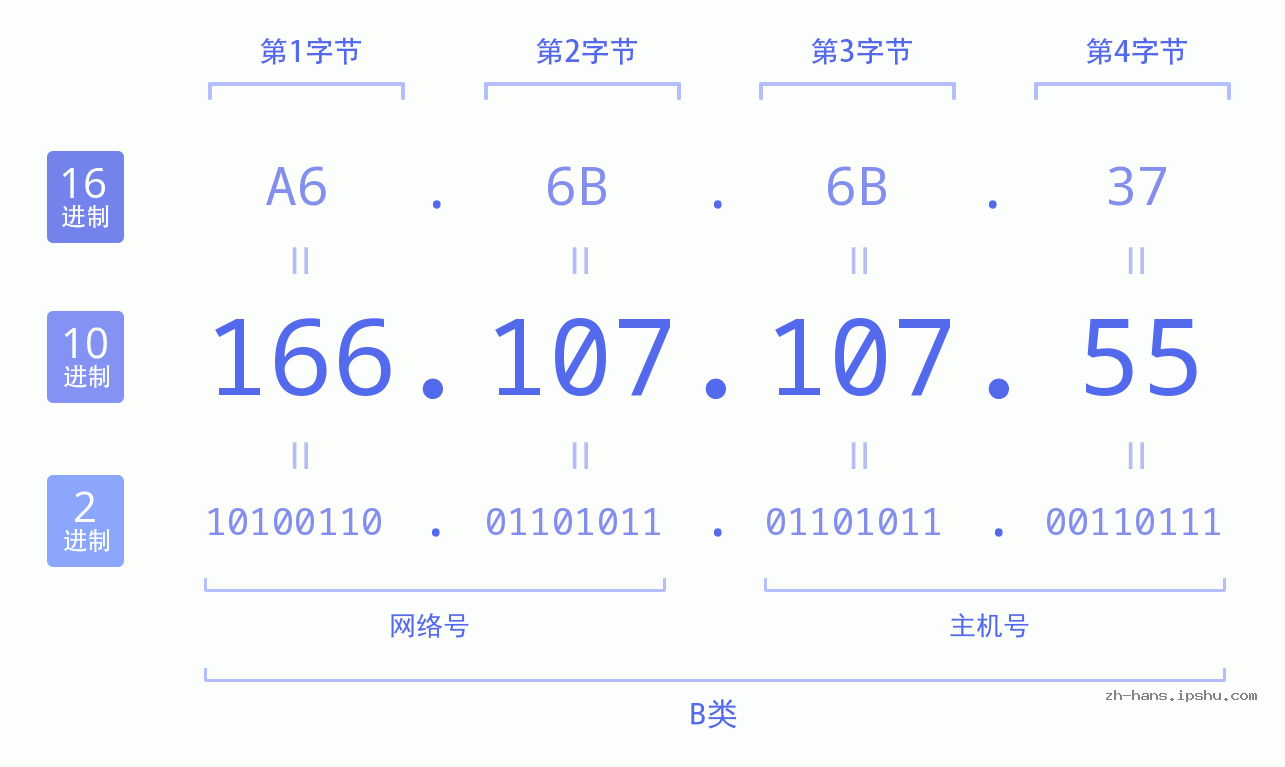IP地址:166.107.107.55 数据结构图 二进制 十进制 十六进制 IPv4: 166.107.107.55 网络类型 网络号 主机号