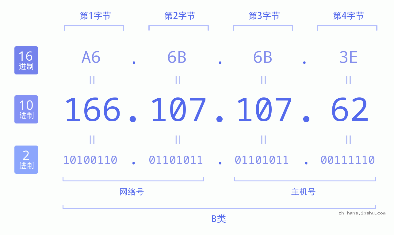 IP地址:166.107.107.62 数据结构图 二进制 十进制 十六进制 IPv4: 166.107.107.62 网络类型 网络号 主机号