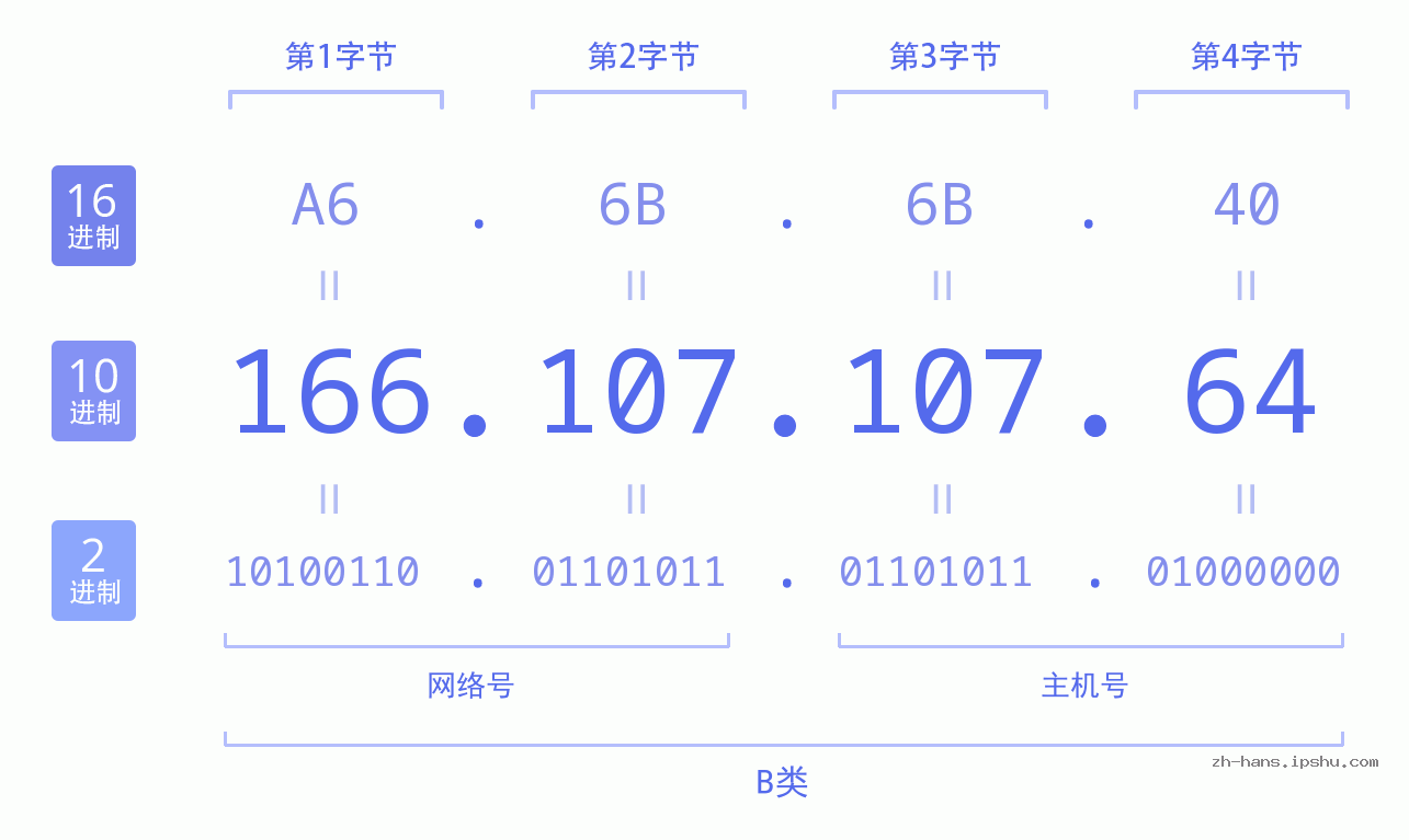 IP地址:166.107.107.64 数据结构图 二进制 十进制 十六进制 IPv4: 166.107.107.64 网络类型 网络号 主机号