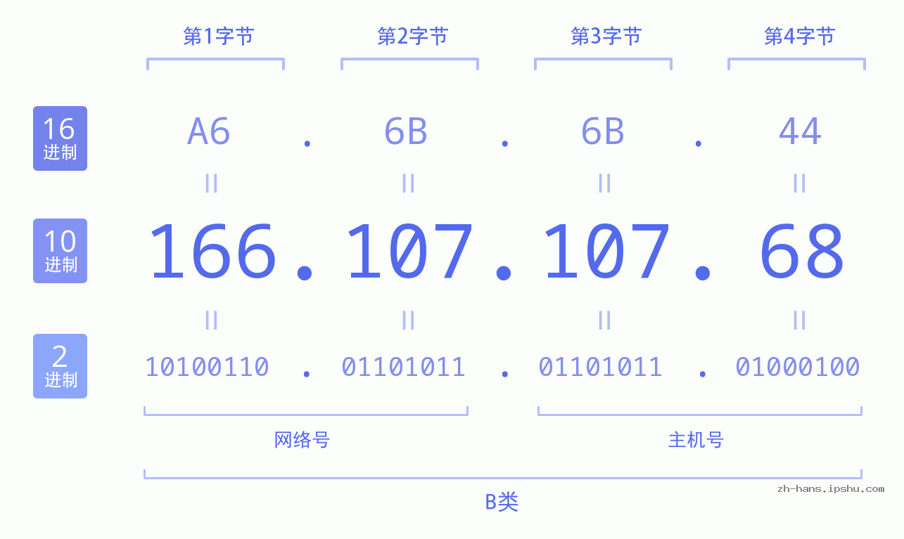 IP地址:166.107.107.68 数据结构图 二进制 十进制 十六进制 IPv4: 166.107.107.68 网络类型 网络号 主机号