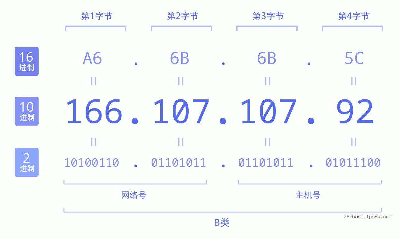 IP地址:166.107.107.92 数据结构图 二进制 十进制 十六进制 IPv4: 166.107.107.92 网络类型 网络号 主机号