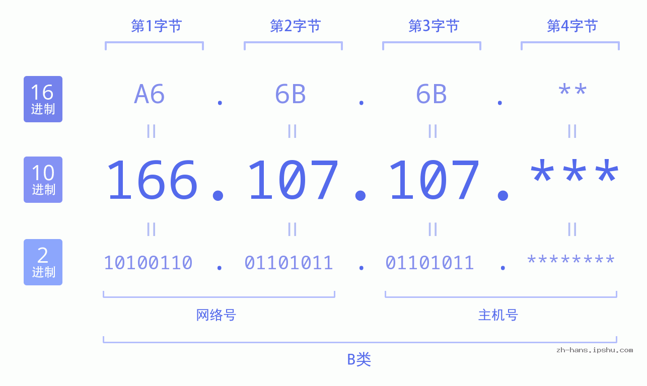 IP地址:166.107.107 数据结构图 二进制 十进制 十六进制 IPv4: 166.107.107 网络类型 网络号 主机号