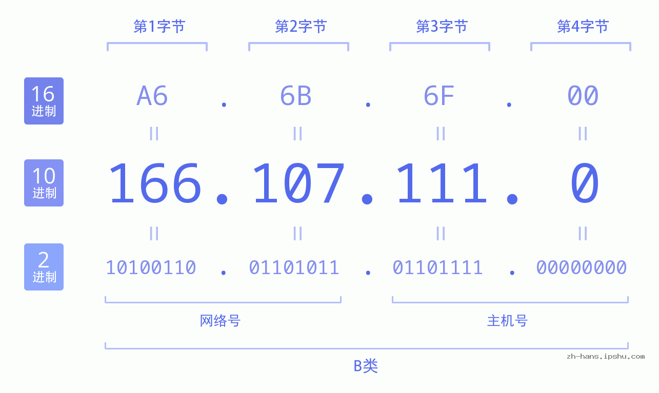 IP地址:166.107.111.0 数据结构图 二进制 十进制 十六进制 IPv4: 166.107.111.0 网络类型 网络号 主机号