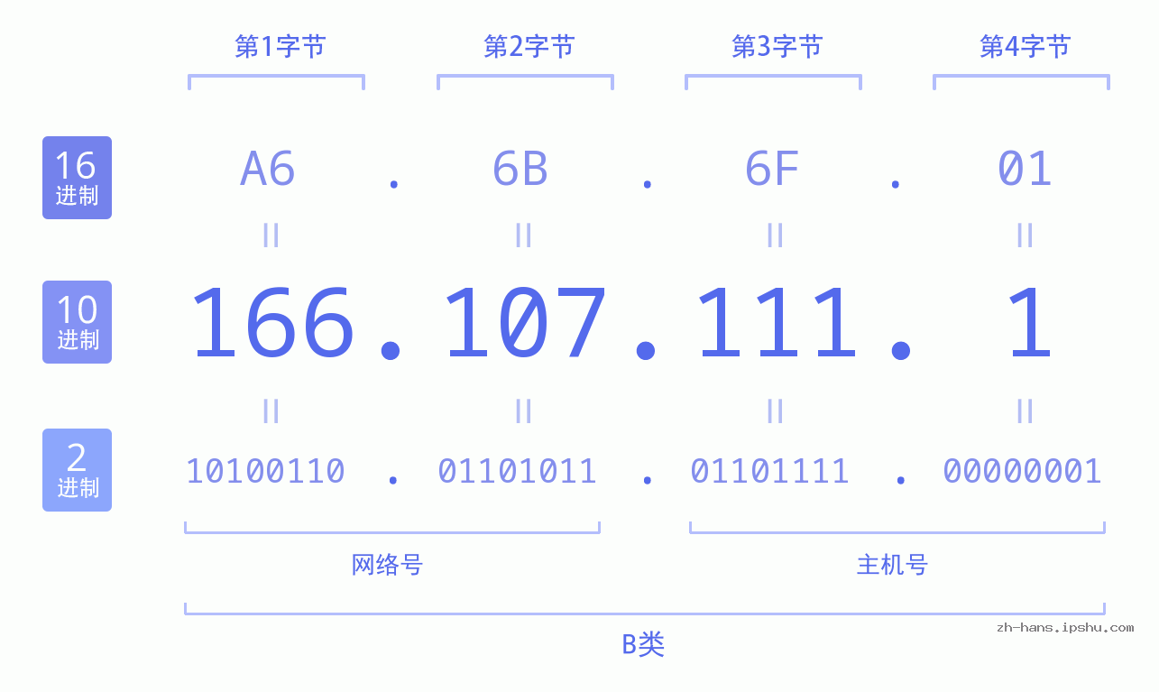 IP地址:166.107.111.1 数据结构图 二进制 十进制 十六进制 IPv4: 166.107.111.1 网络类型 网络号 主机号