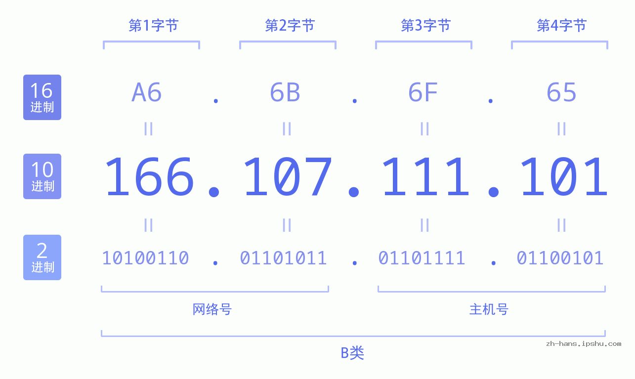 IP地址:166.107.111.101 数据结构图 二进制 十进制 十六进制 IPv4: 166.107.111.101 网络类型 网络号 主机号