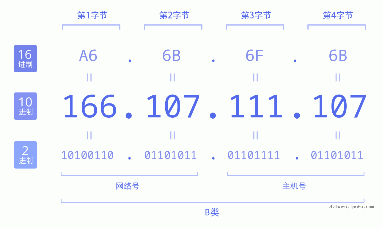 IP地址:166.107.111.107 数据结构图 二进制 十进制 十六进制 IPv4: 166.107.111.107 网络类型 网络号 主机号