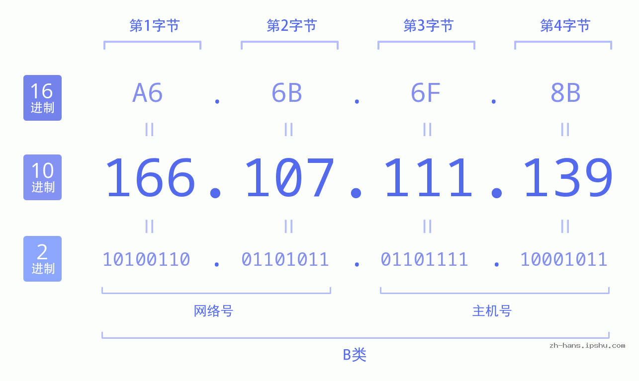 IP地址:166.107.111.139 数据结构图 二进制 十进制 十六进制 IPv4: 166.107.111.139 网络类型 网络号 主机号