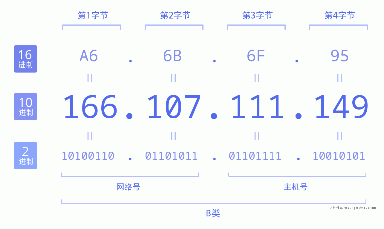 IP地址:166.107.111.149 数据结构图 二进制 十进制 十六进制 IPv4: 166.107.111.149 网络类型 网络号 主机号