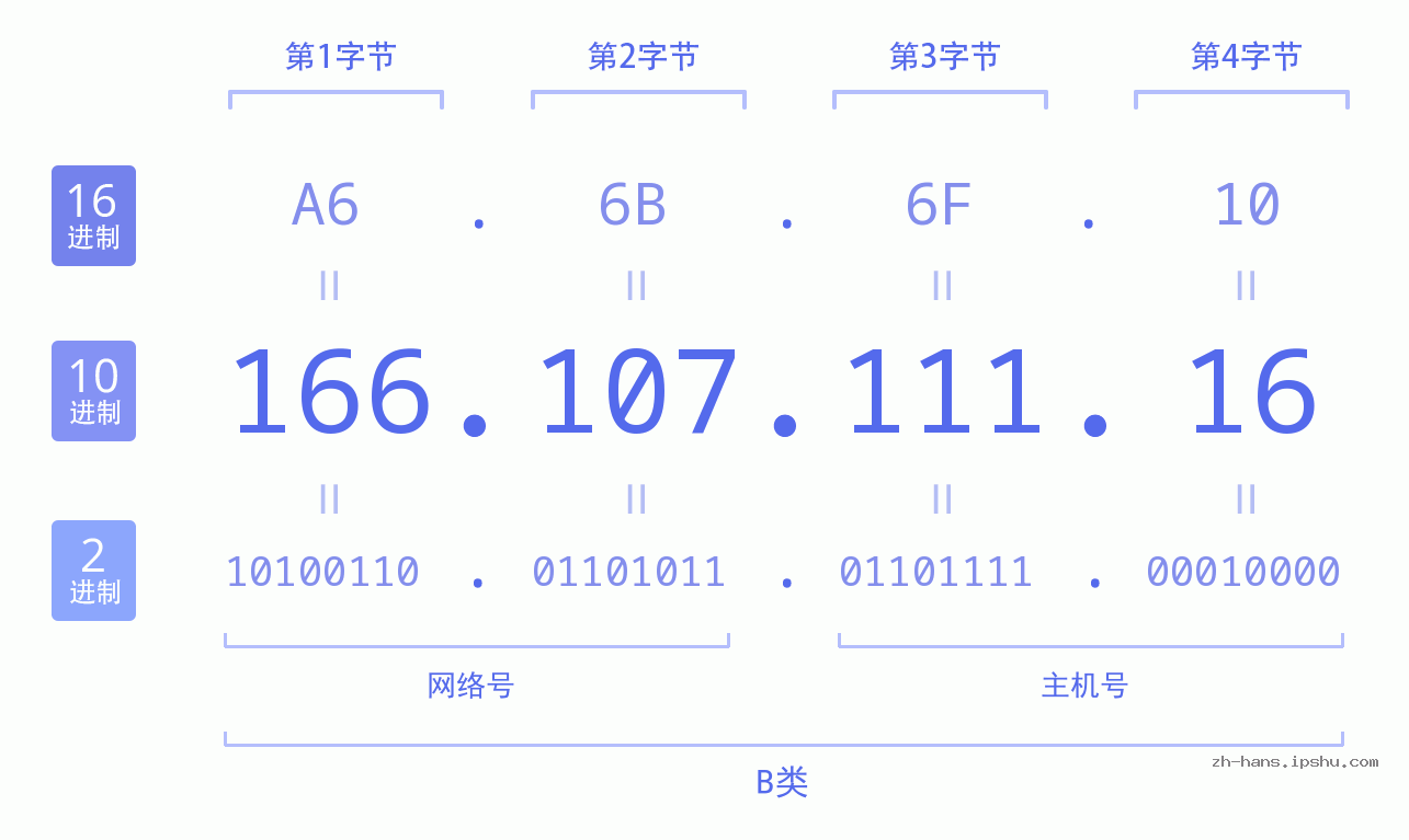 IP地址:166.107.111.16 数据结构图 二进制 十进制 十六进制 IPv4: 166.107.111.16 网络类型 网络号 主机号