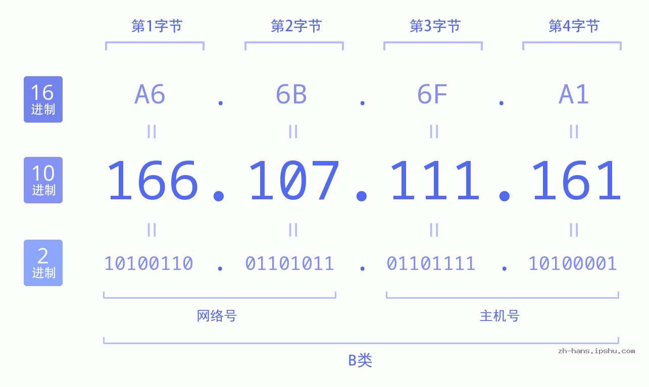 IP地址:166.107.111.161 数据结构图 二进制 十进制 十六进制 IPv4: 166.107.111.161 网络类型 网络号 主机号
