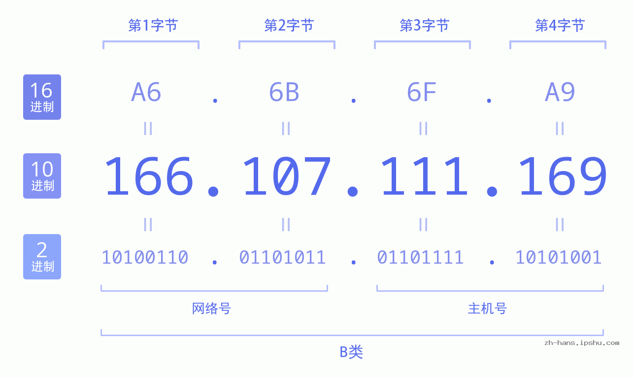 IP地址:166.107.111.169 数据结构图 二进制 十进制 十六进制 IPv4: 166.107.111.169 网络类型 网络号 主机号