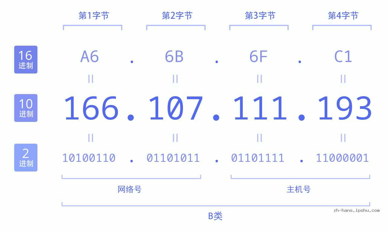 IP地址:166.107.111.193 数据结构图 二进制 十进制 十六进制 IPv4: 166.107.111.193 网络类型 网络号 主机号