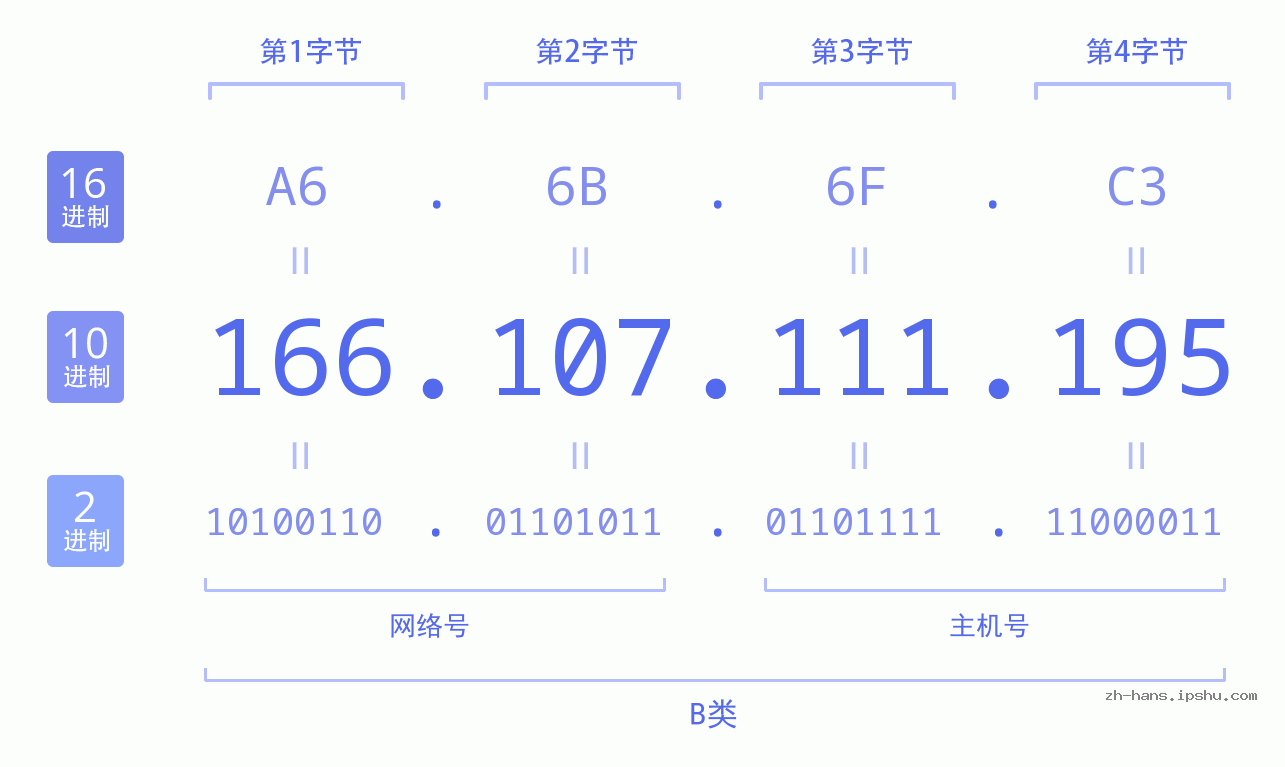 IP地址:166.107.111.195 数据结构图 二进制 十进制 十六进制 IPv4: 166.107.111.195 网络类型 网络号 主机号