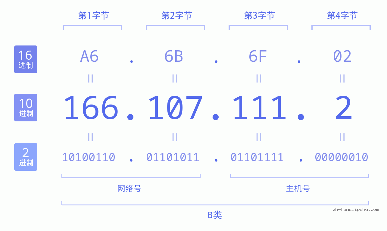 IP地址:166.107.111.2 数据结构图 二进制 十进制 十六进制 IPv4: 166.107.111.2 网络类型 网络号 主机号