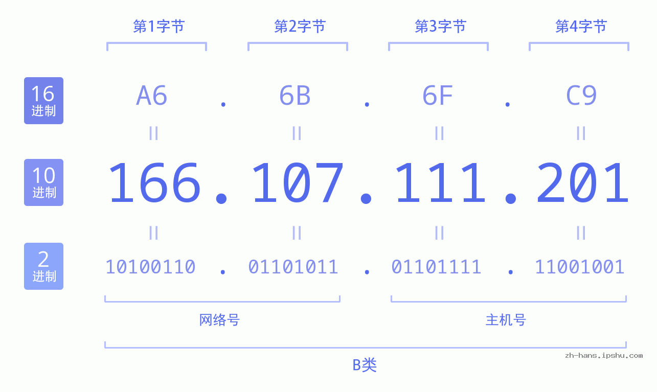 IP地址:166.107.111.201 数据结构图 二进制 十进制 十六进制 IPv4: 166.107.111.201 网络类型 网络号 主机号