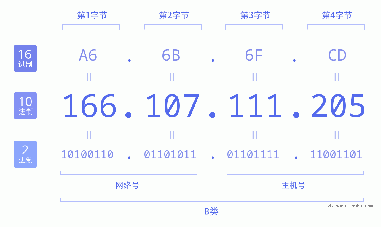 IP地址:166.107.111.205 数据结构图 二进制 十进制 十六进制 IPv4: 166.107.111.205 网络类型 网络号 主机号
